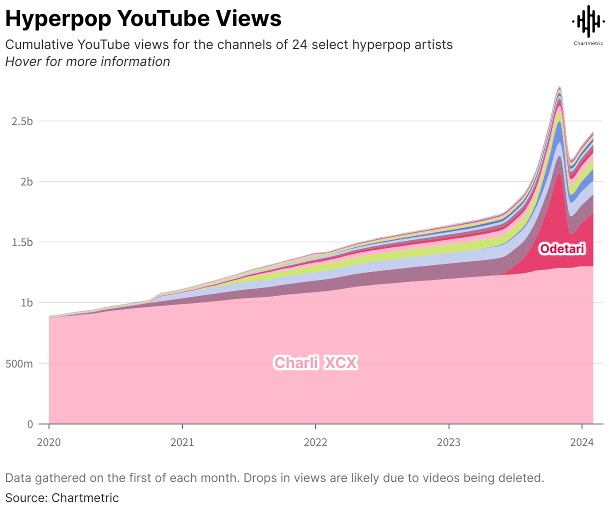 Charts showing cumulative YouTube views for hyperpop artists over time, highlighting Charli XCX and Odetari, with a focus on music analytics and streaming data, featured on Hypebot.