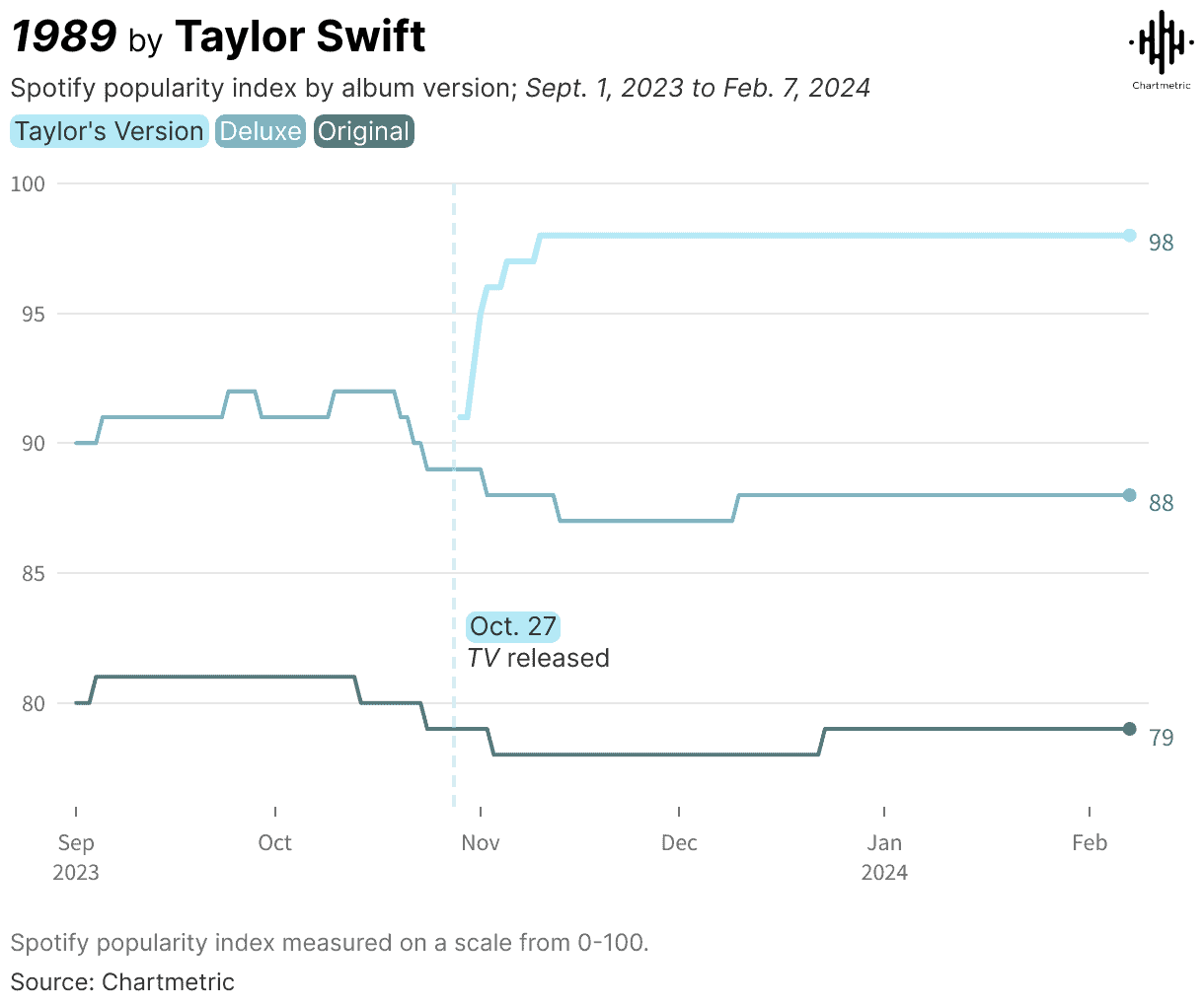 Spotify popularity index graph showing Taylor Swift's album versions from September 2023 to February 2024. The chart highlights a TV release on October 27, 2023, with variations in popularity scores over time.