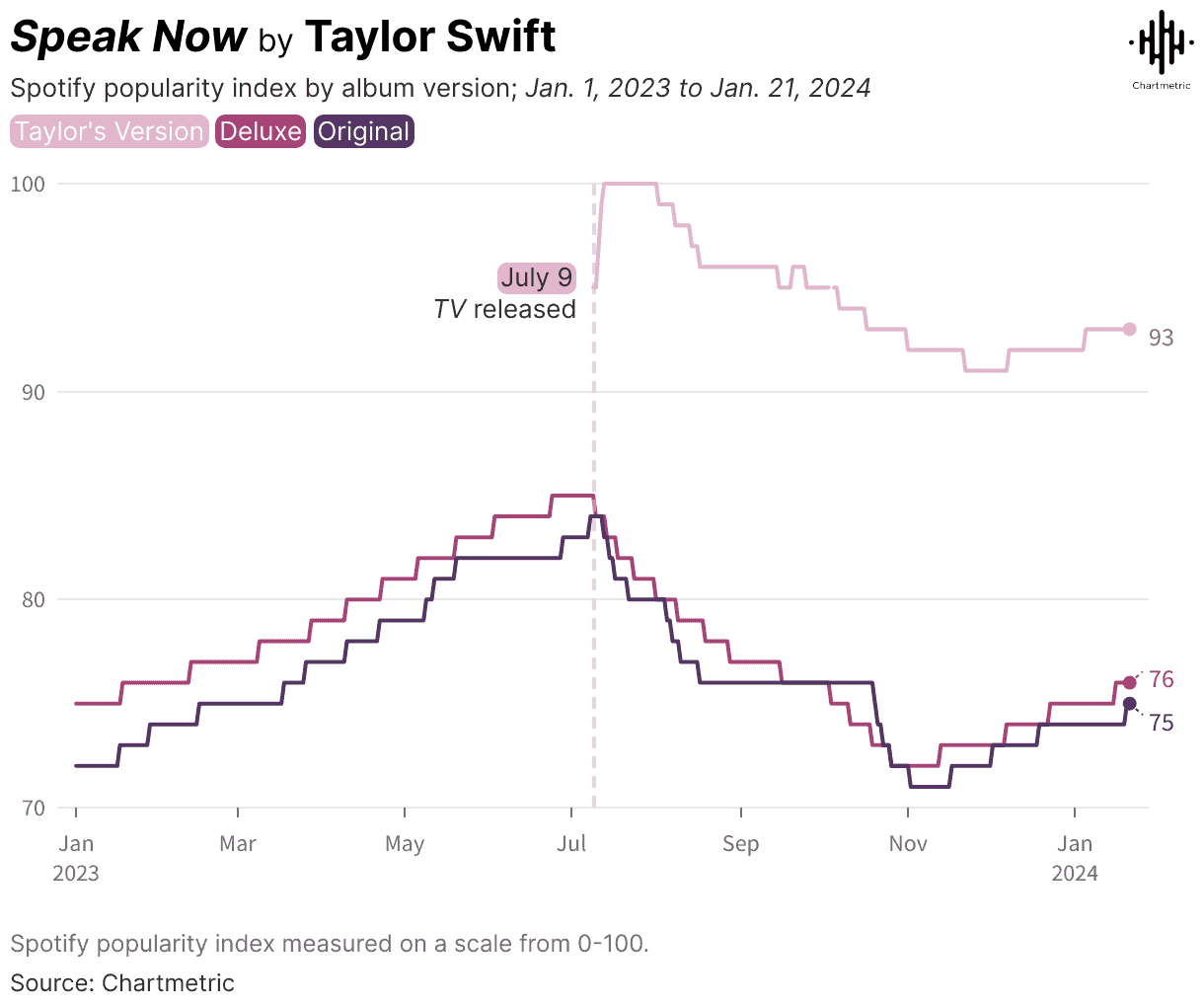 Spotify popularity index chart showing Taylor Swift's album versions from Jan 2023 to Jan 2024, highlighting the impact of TV release on streaming trends, with interest peaking in July.