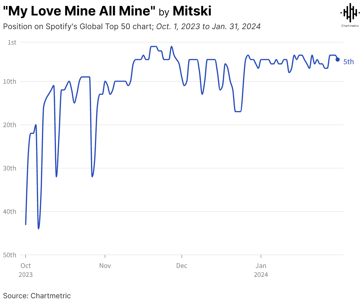 Spotify monthly listeners growth chart showing significant increase from 2018 to 2024, highlighting key milestones like "Be the Cowboy," "Laurel Hell," and "The Land Is Inhospitable and So Are We," illustrating artist popularity trends, charts, and data analysis in music industry.