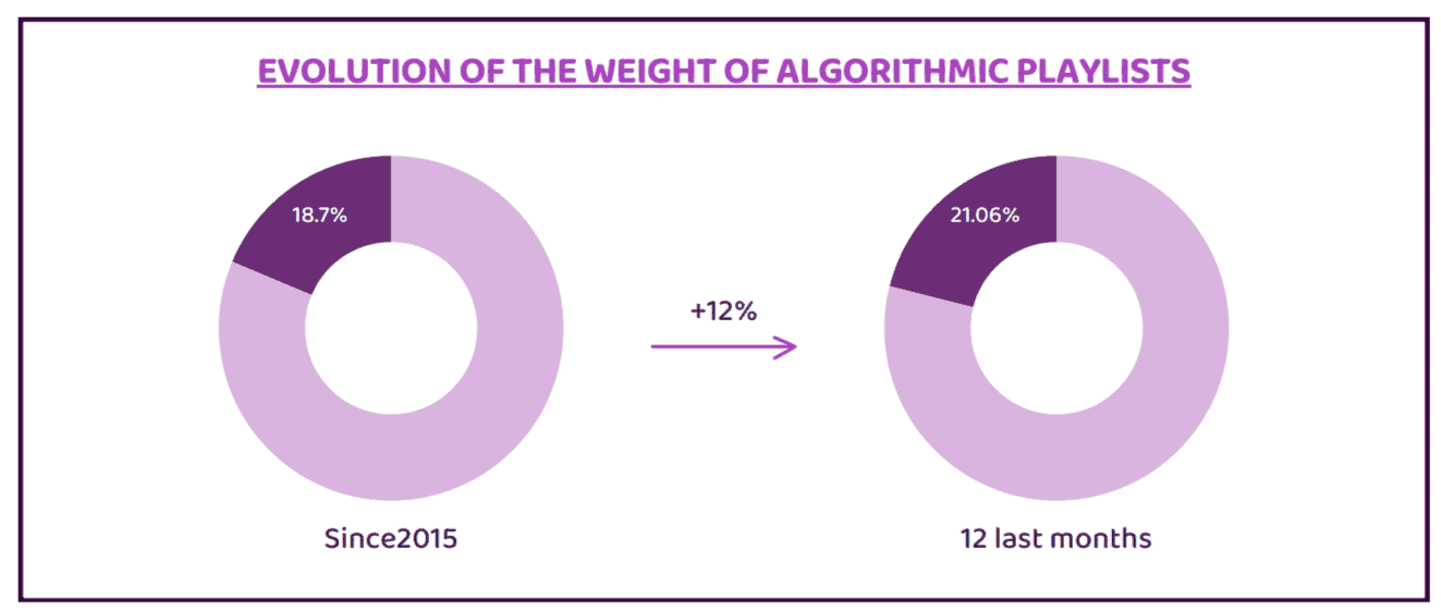 Algorithmic playlist evolution chart, music streaming data, playlist weight trends, music industry analytics, Hypebot SEO image.