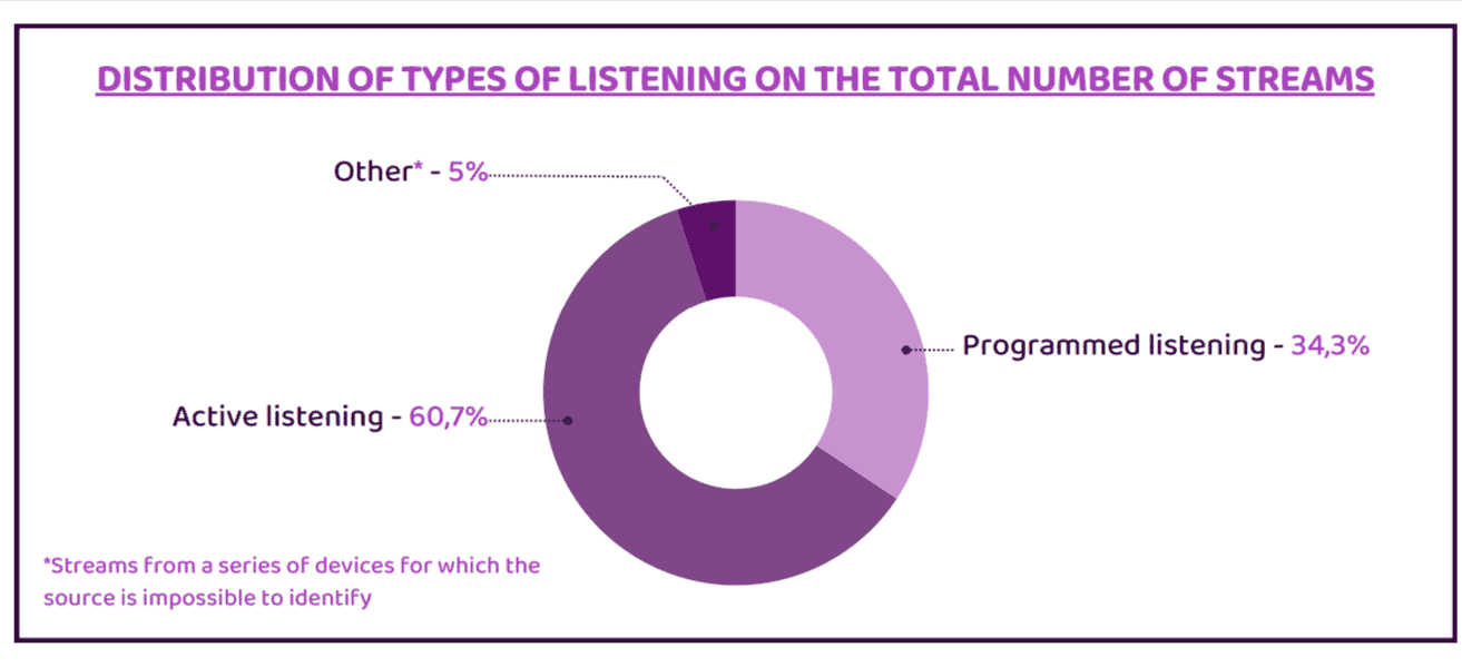 Distribution-of-types-of-listening-on-the-total-number-of-streams-chart-hypebot.