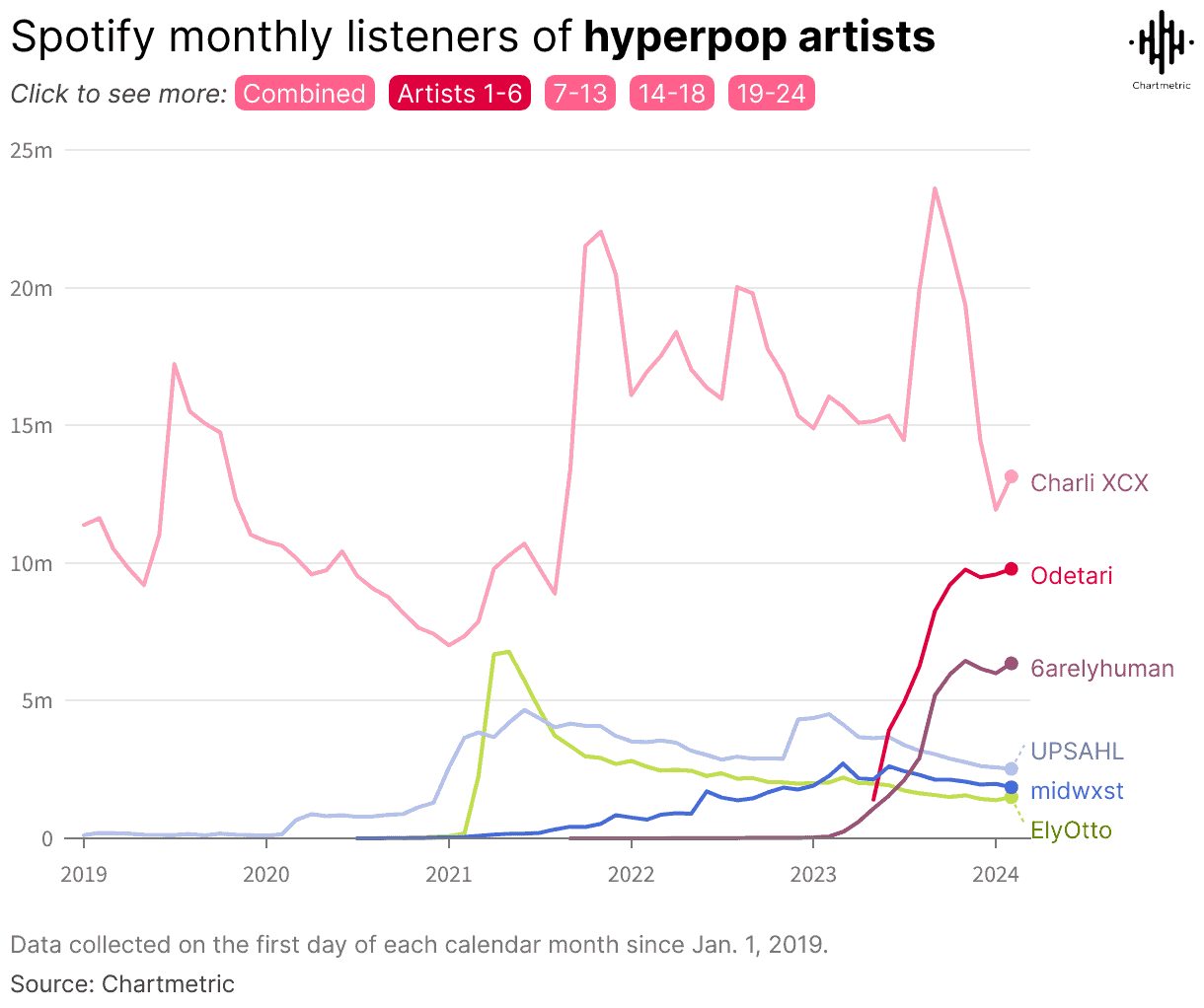 Spotify monthly listeners of hyperpop artists chart showing trends from 2019 to 2024, featuring artists like Charli XCX, Odetari, 6arelyhuman, UPSAHI, midwst, and ElyOtto.