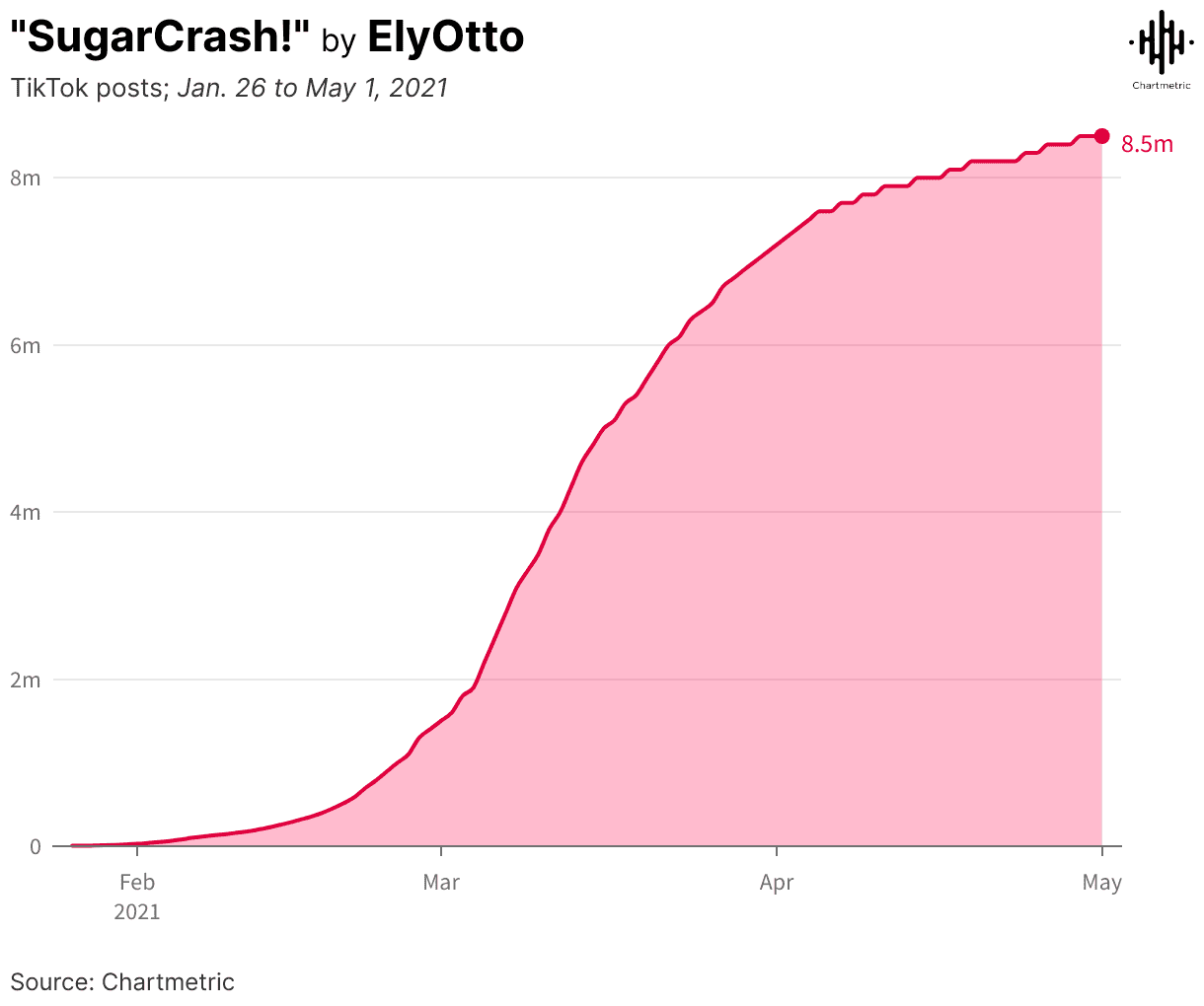 Hypebot TikTok growth chart from January to May 2021, showcasing rapid increase in TikTok posts, social media analytics, and digital marketing trends, sourced from Chartmetric.
