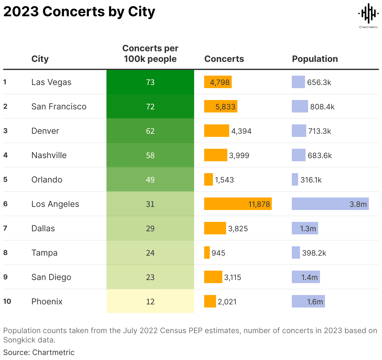 Concerts-by-city-hypebot-2023-entertainment-industry-data.