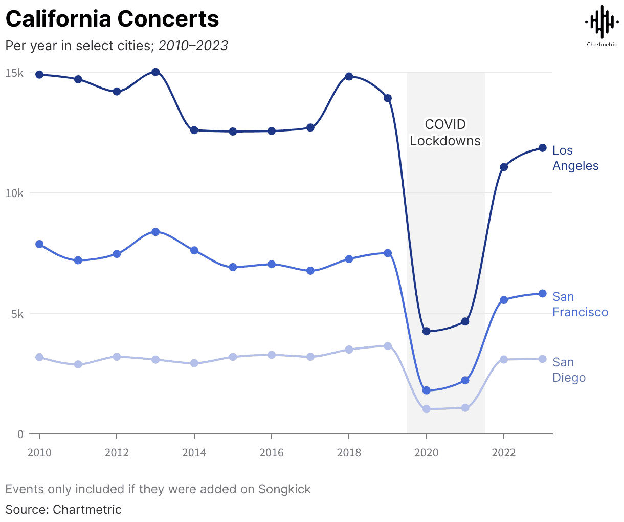 California concert attendance trends from 2010 to 2023, highlighting the impact of COVID lockdowns on live music events in Los Angeles, San Francisco, San Diego, and other cities, sourced from Chartmetric.