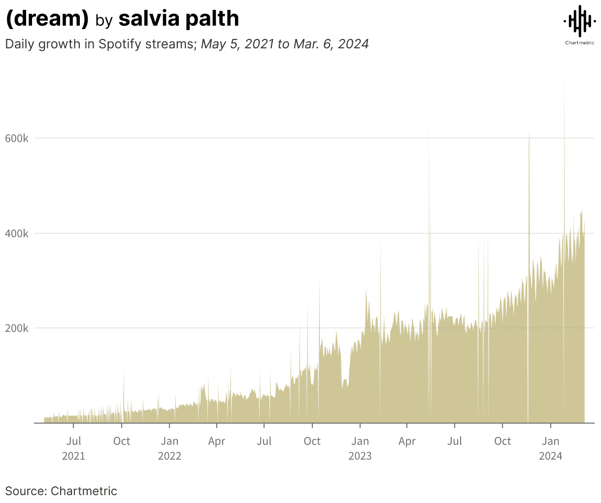 Spotify streams growth chart from 2021 to 2024, illustrating increasing daily streams, music streaming trends, and analytics data, ideal for music industry insights and digital marketing strategies.
