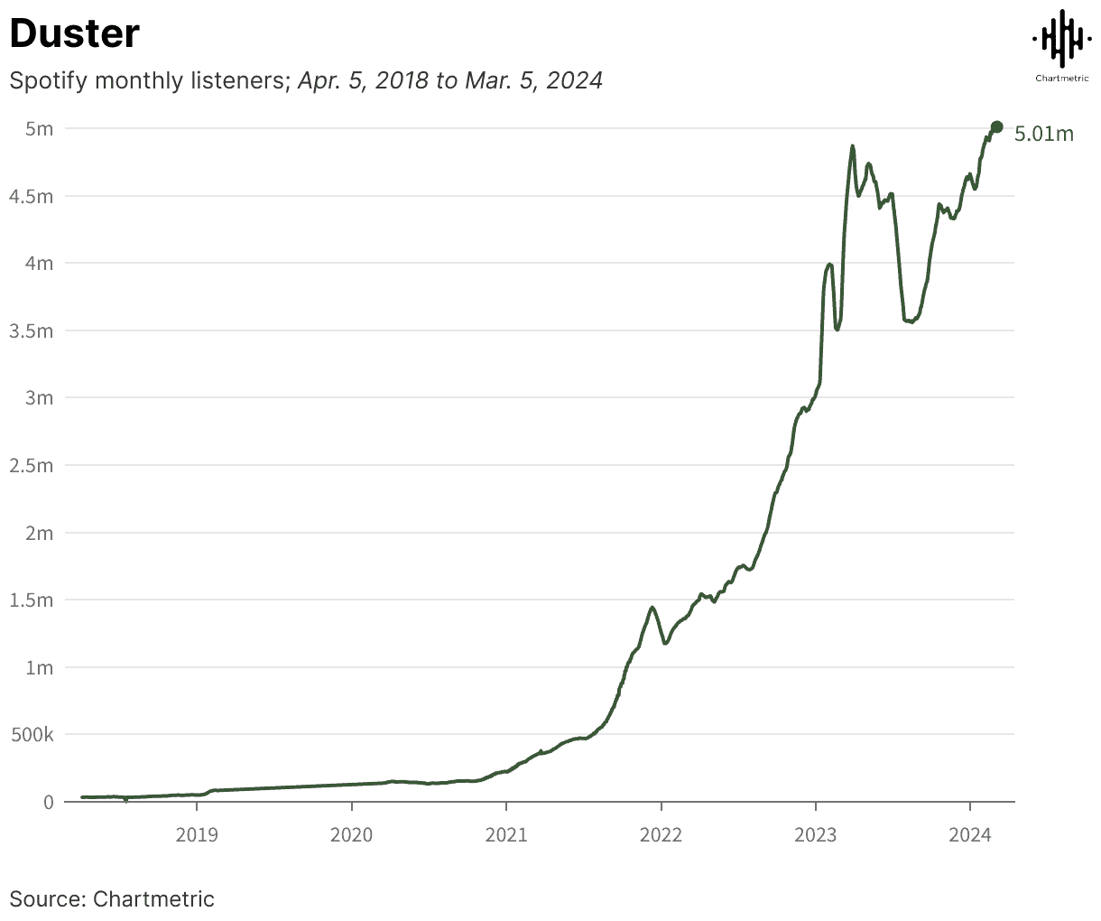 Spotify monthly listeners growth trend from April 2018 to March 2024, featuring Duster band, showcasing significant increase in Spotify monthly listeners, important for music industry analysis, streaming statistics, and artist popularity insights.