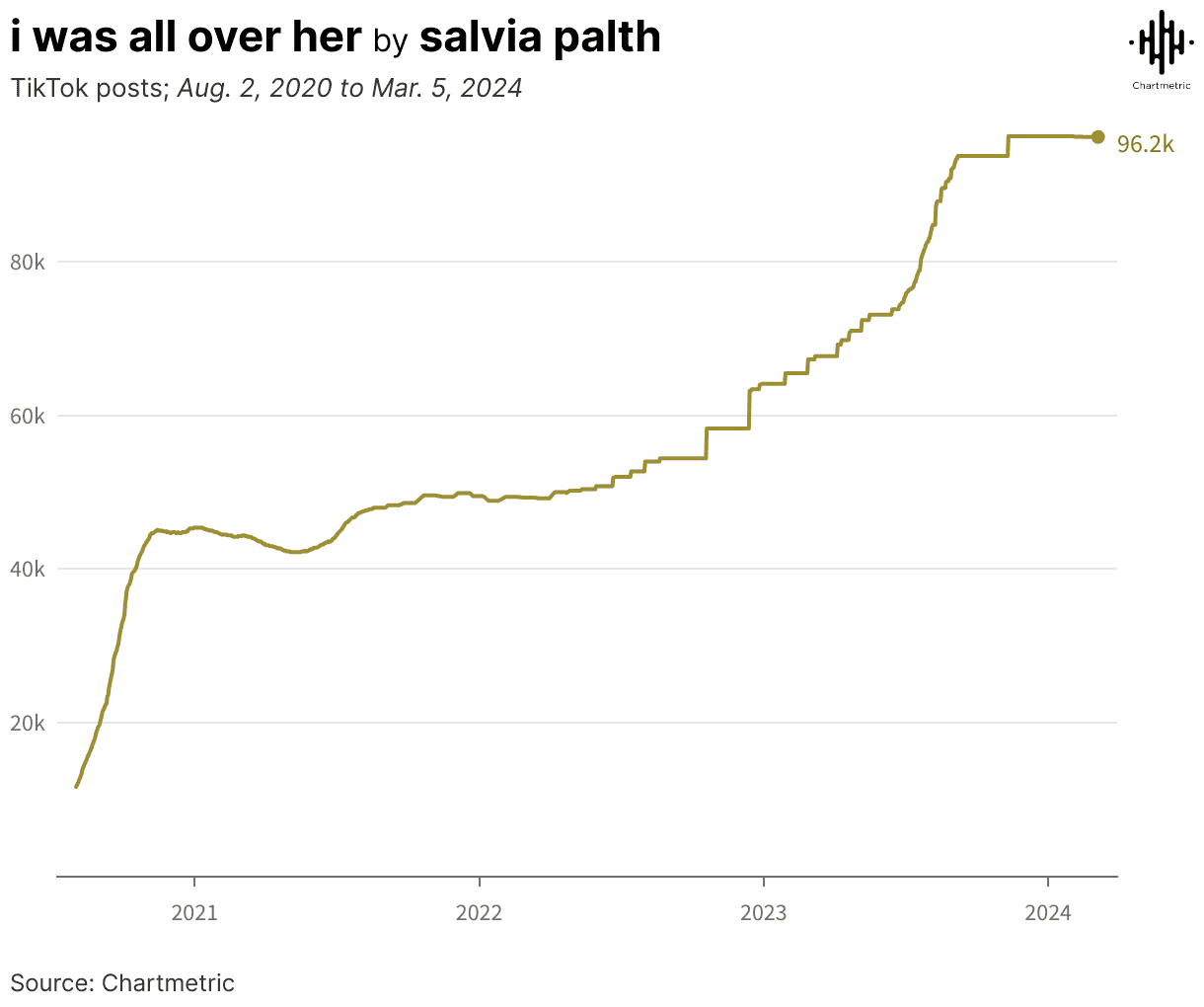 TikTok follower growth chart featuring Salvia Palth from 2020 to 2024, illustrating social media analytics, TikTok trends, and audience engagement data.