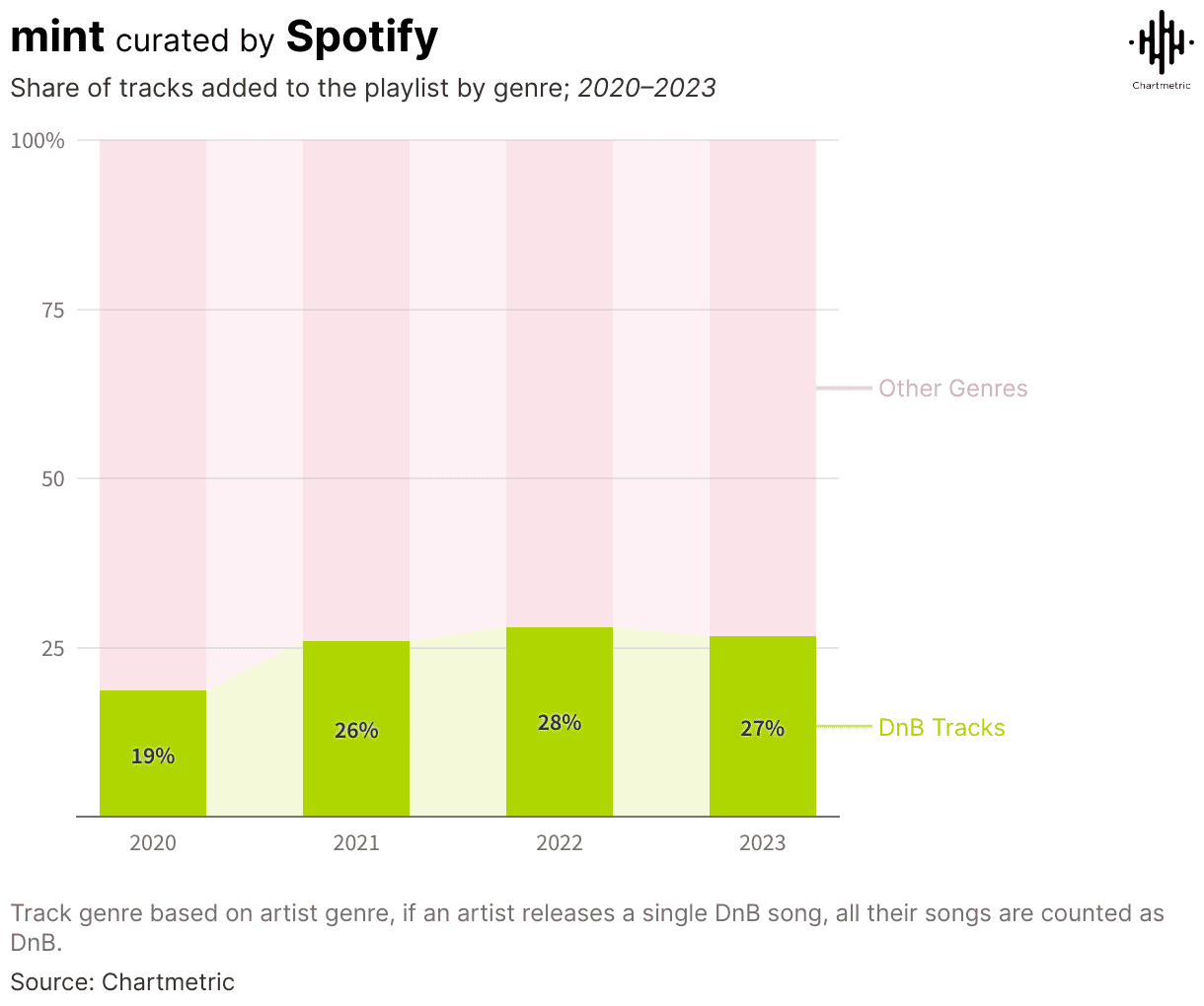 Spotify music genre share chart 2020-2023, DnB tracks compared to other genres, music industry data visualization, streaming trends analysis, chartmetric source.