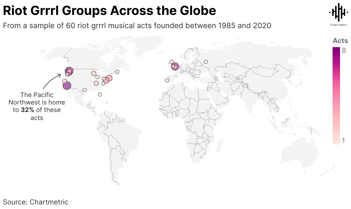 Riot grrrl music groups worldwide map, geographic distribution of 60 riot grrrl acts from 1985 to 2020, highlighting the Pacific Northwest as a key location, with data from Chartmetric for music industry insights.