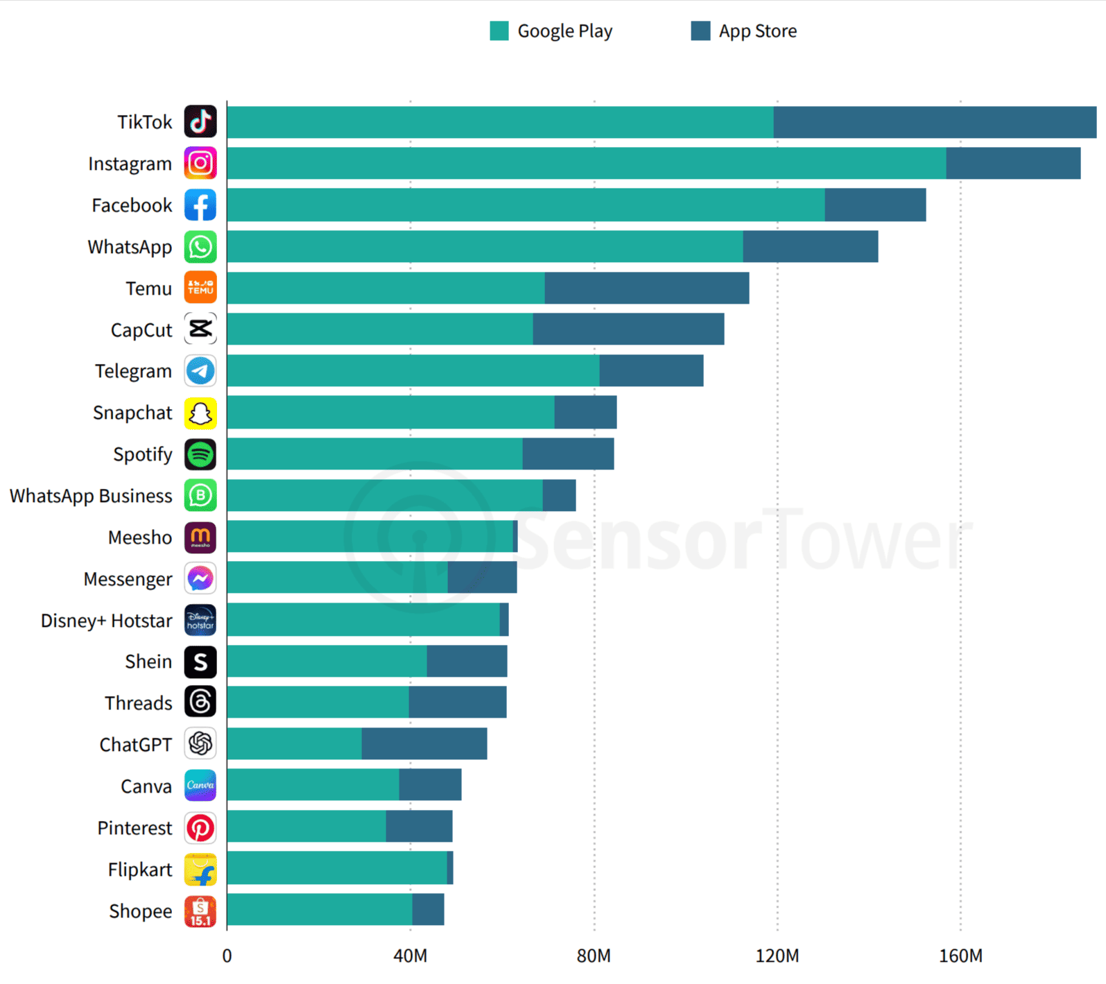 TikTok, Instagram, Facebook, WhatsApp, Temu, CapCut, Telegram, Snapchat, Spotify, WhatsApp Business, Meesho, Messenger, Disney+ Hotstar, Shein, Threads, ChatGPT, Canva, Pinterest, Flipkart, Shopee app usage comparison chart showing downloads from Google Play and the App Store, highlighting popular social media, shopping, and entertainment apps.