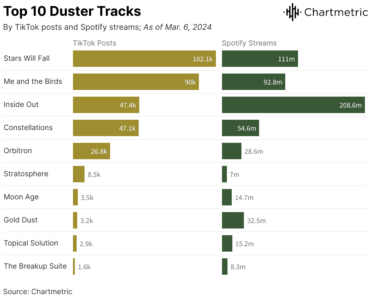 TikTok and Spotify music streaming statistics showing top 10 duster tracks with streaming numbers, highlighting viral songs and platform popularity.