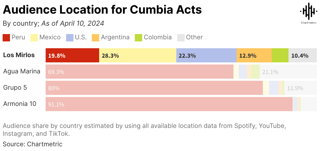 2014_cumbia_acts_audience_location_chart.jpg, Audience location chart for cumbia acts showing distribution across Peru, Mexico, U.S., Argentina, Colombia, and others, highlighting market trends and regional popularity, sourced from Chartmetric., A detailed bar chart illustrating the audience distribution for various cumbia acts by country, including Los Mirlos, Agua Marina, Grupo 5, and Armonia 10, with percentage breakdowns and regional highlights, based on data from Spotify, YouTube, Instagram, and TikTok, emphasizing trending markets in Latin America and North America for cumbia music.