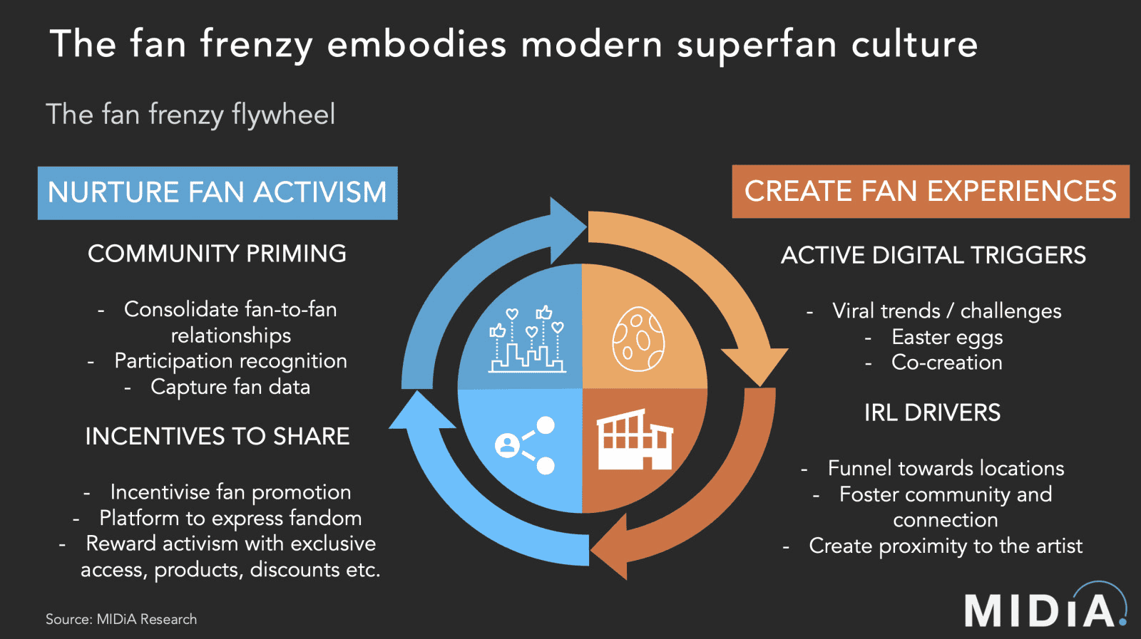 Fan engagement and community building through digital fan activism and creating immersive fan experiences in modern entertainment culture.