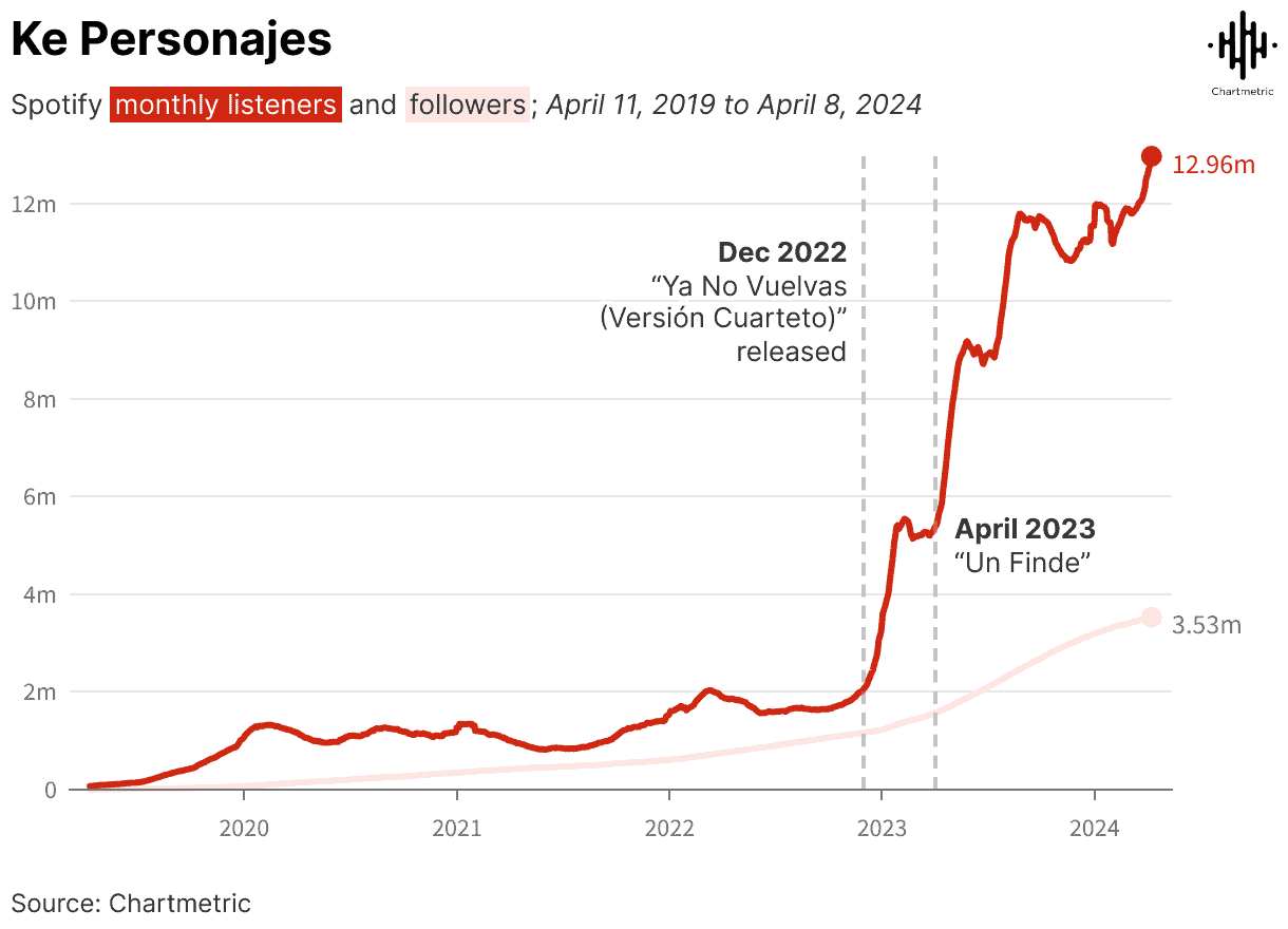 Spotify monthly listeners growth chart from 2019 to 2024.
