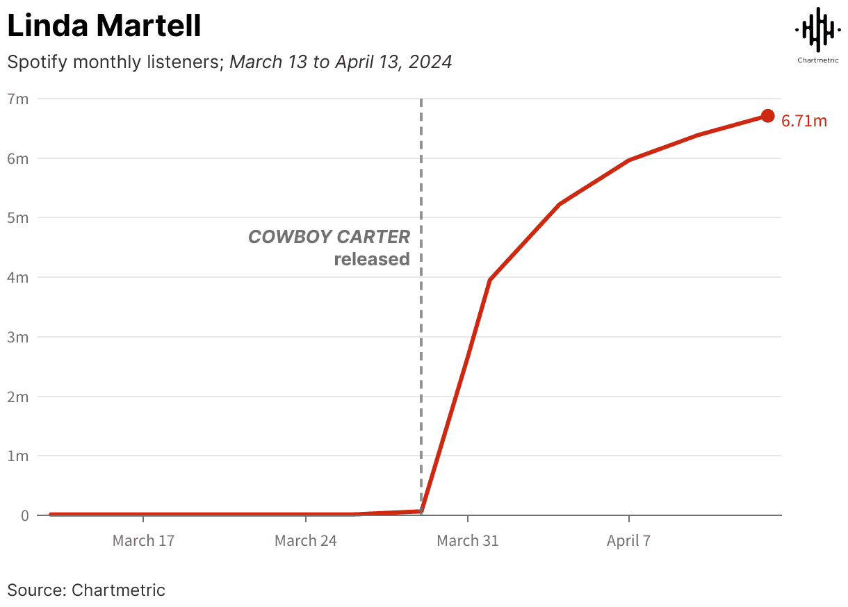 Spotify monthly listeners growth chart for Linda Martell from March to April 2024 showcasing a surge after the COWBOY CARTER release.