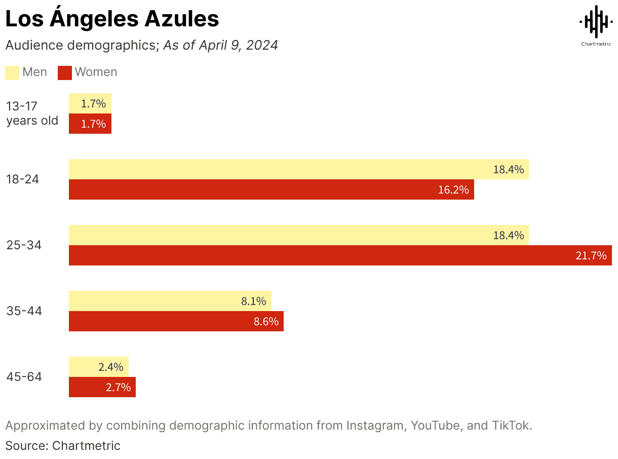 Los Angeles Azulés audience demographics chart showing age and gender distribution as of April 9, 2024, highlighting engagement differences across age groups for men and women.