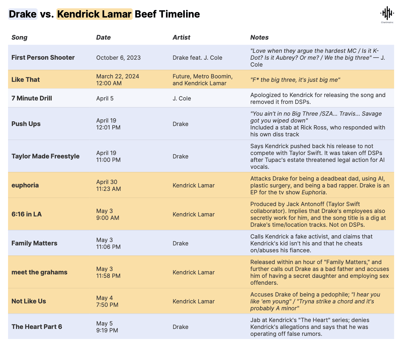 Drake-vs-kendrick-lamar-beat-timeline-chart-in-music-industry.