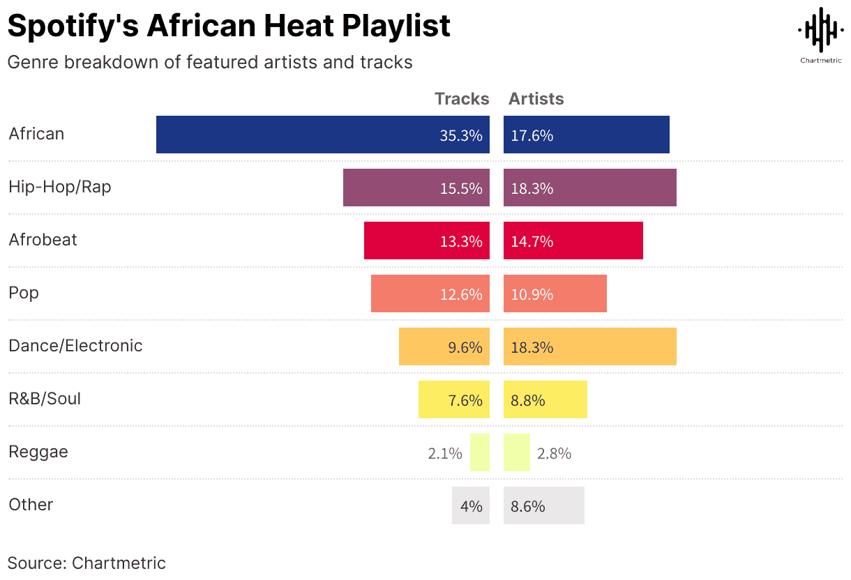 African music genre playlist with track and artist percentages on Spotify infographic.