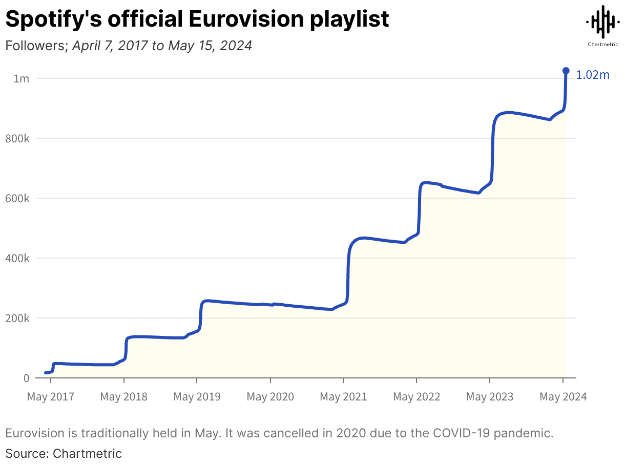 Spotify Eurovision playlist follower growth chart, music industry trends, streaming statistics, Eurovision music data, digital music analytics, chartmetric data visualization, online music popularity, music industry insights, playlist follower stats, Eurovision streaming impact.