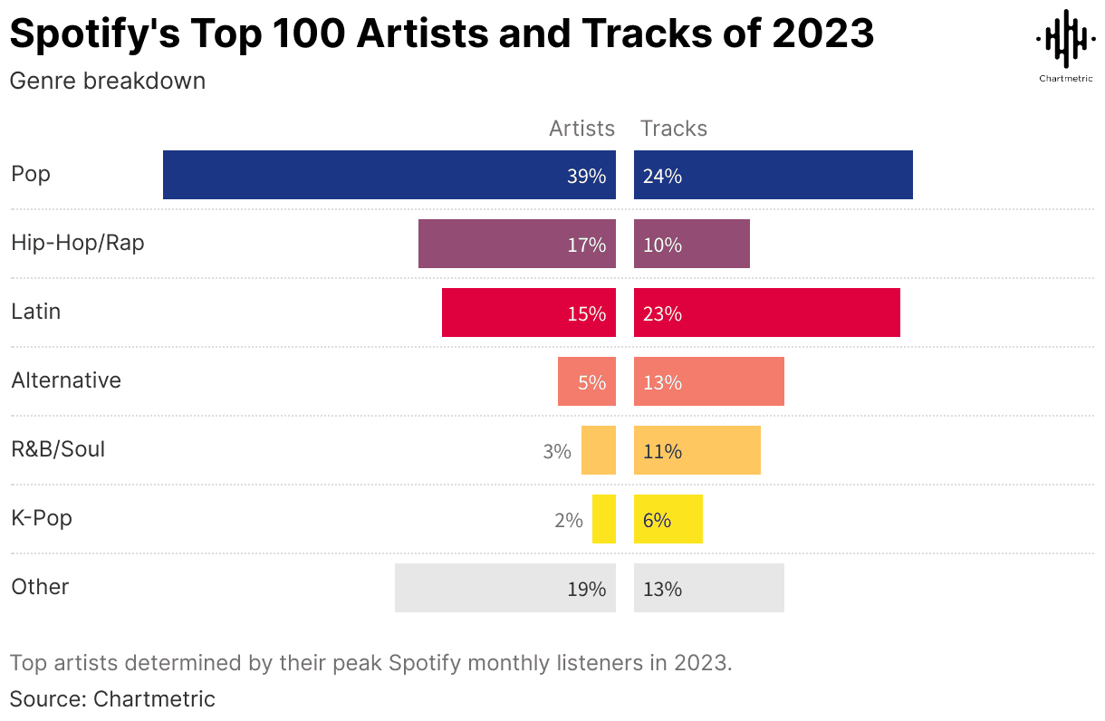 Spotify top 100 artists and tracks of 2023 genre breakdown infographic, showing popularity percentages for Pop, Hip-Hop/Rap, Latin, Alternative, R&B/Soul, K-Pop, and Other, highlighting music trends and streaming data.