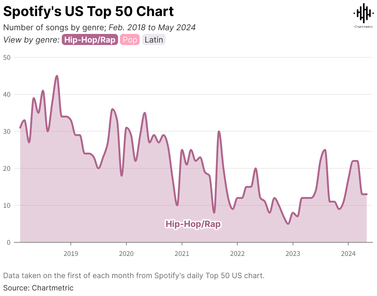 Spotify top 50 chart showing trends in hip-hop/rap genre popularity from 2018 to 2024.