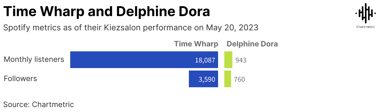 Spotify metrics for Time Wharf and Delphine Dora's Kiezsalon performance on May 20, 2023, showing monthly listeners and followers.
