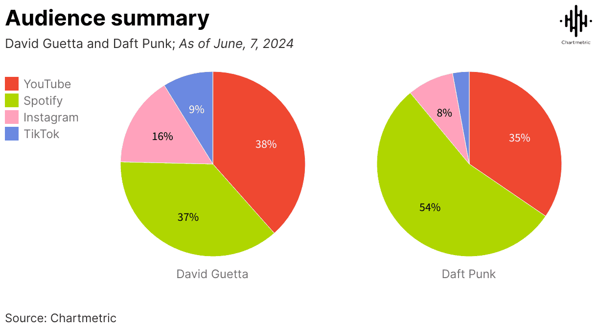 Audience engagement pie charts for David Guetta and Daft Punk, showing distribution across YouTube, Spotify, Instagram, and TikTok, highlighting music platform popularity and social media reach.