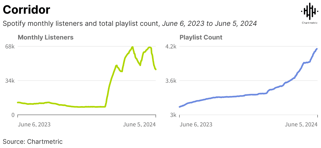 Spotify monthly listeners and playlist count growth from June 2023 to June 2024, showcasing rising trends in music streaming and playlist popularity on Spotify.