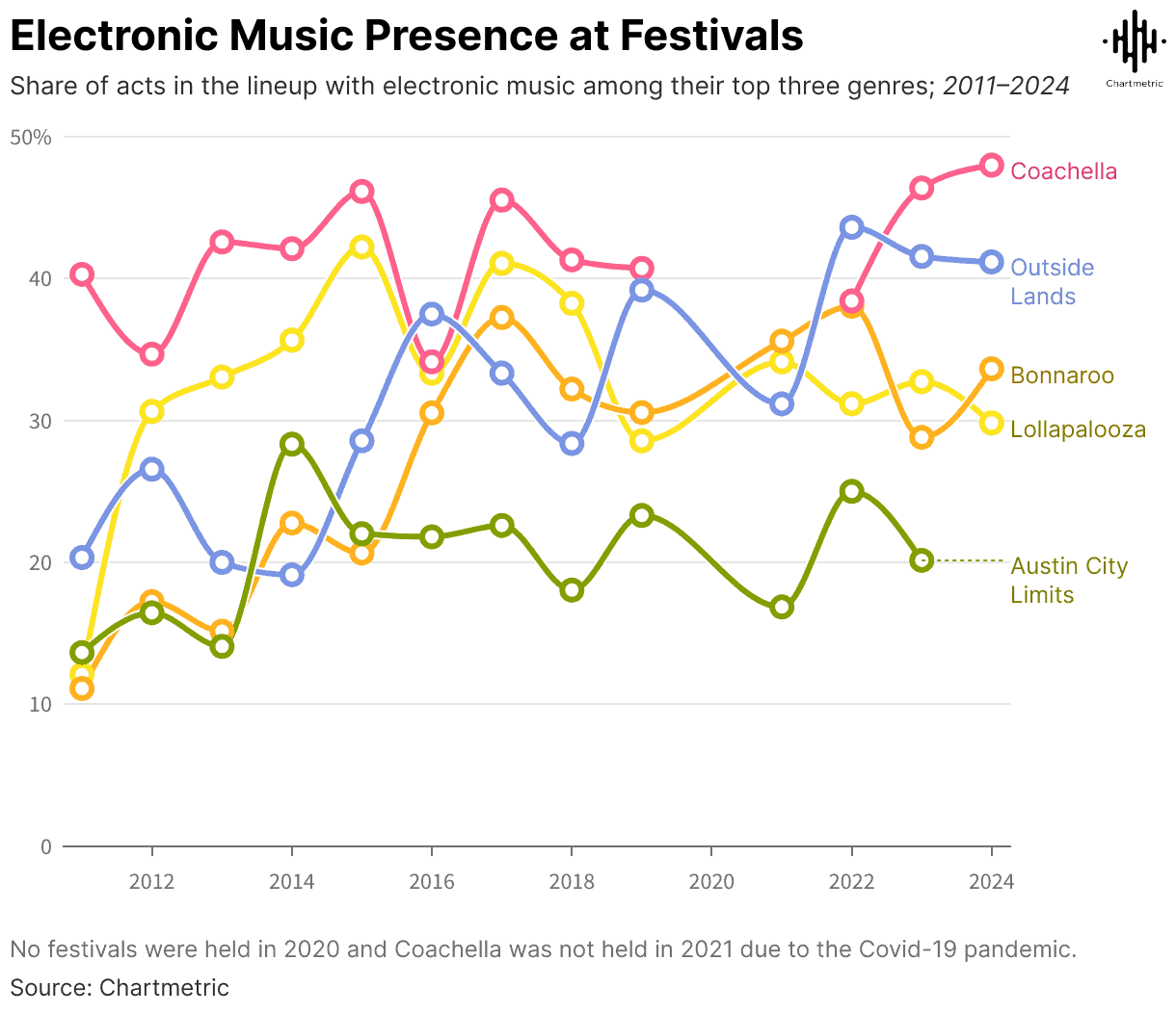 Concert attendance at music festivals showing electronic music trends and genre popularity from 2011 to 2024.