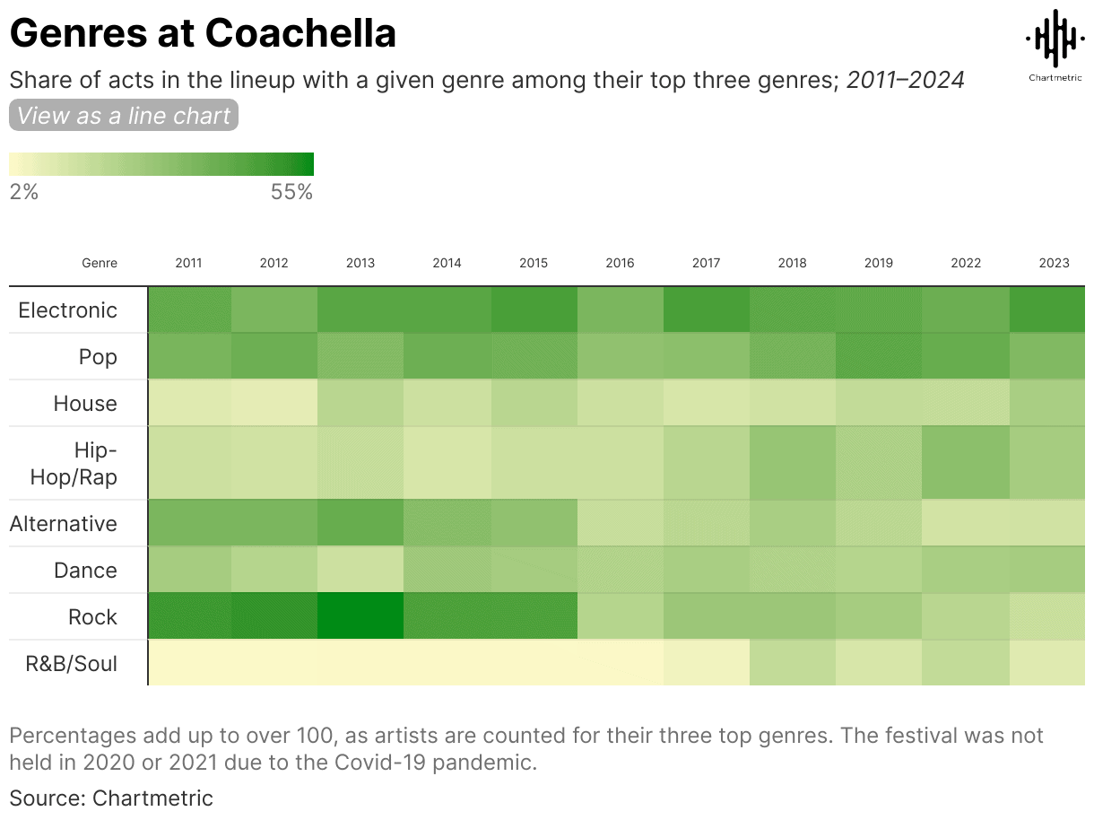 Electronic music genre chart showing popularity trends from 2011 to 2024 with a focus on hip-hop, pop, house, and rock on Hypebot.