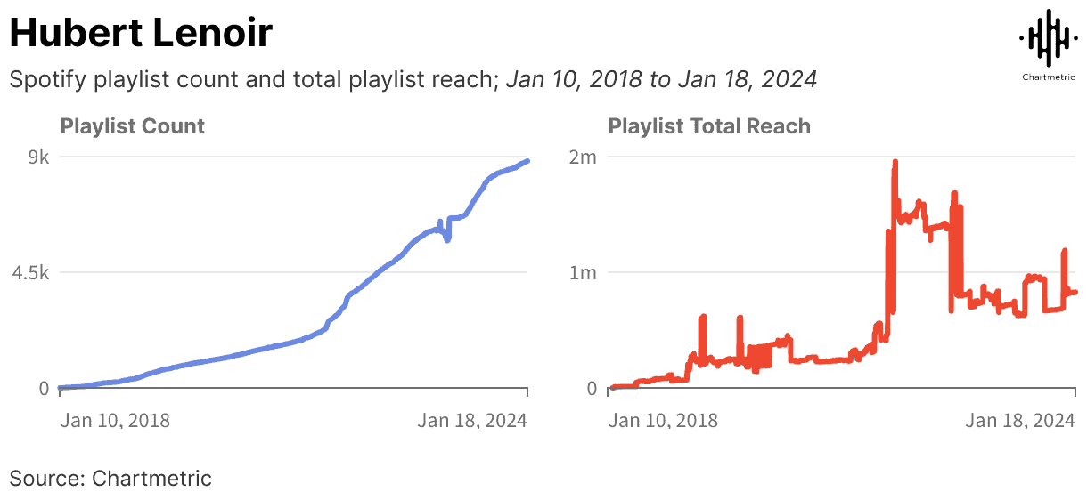 Spotify playlist analytics graph showing playlist count and total reach growth over time from 2018 to 2024 at Hypebot.