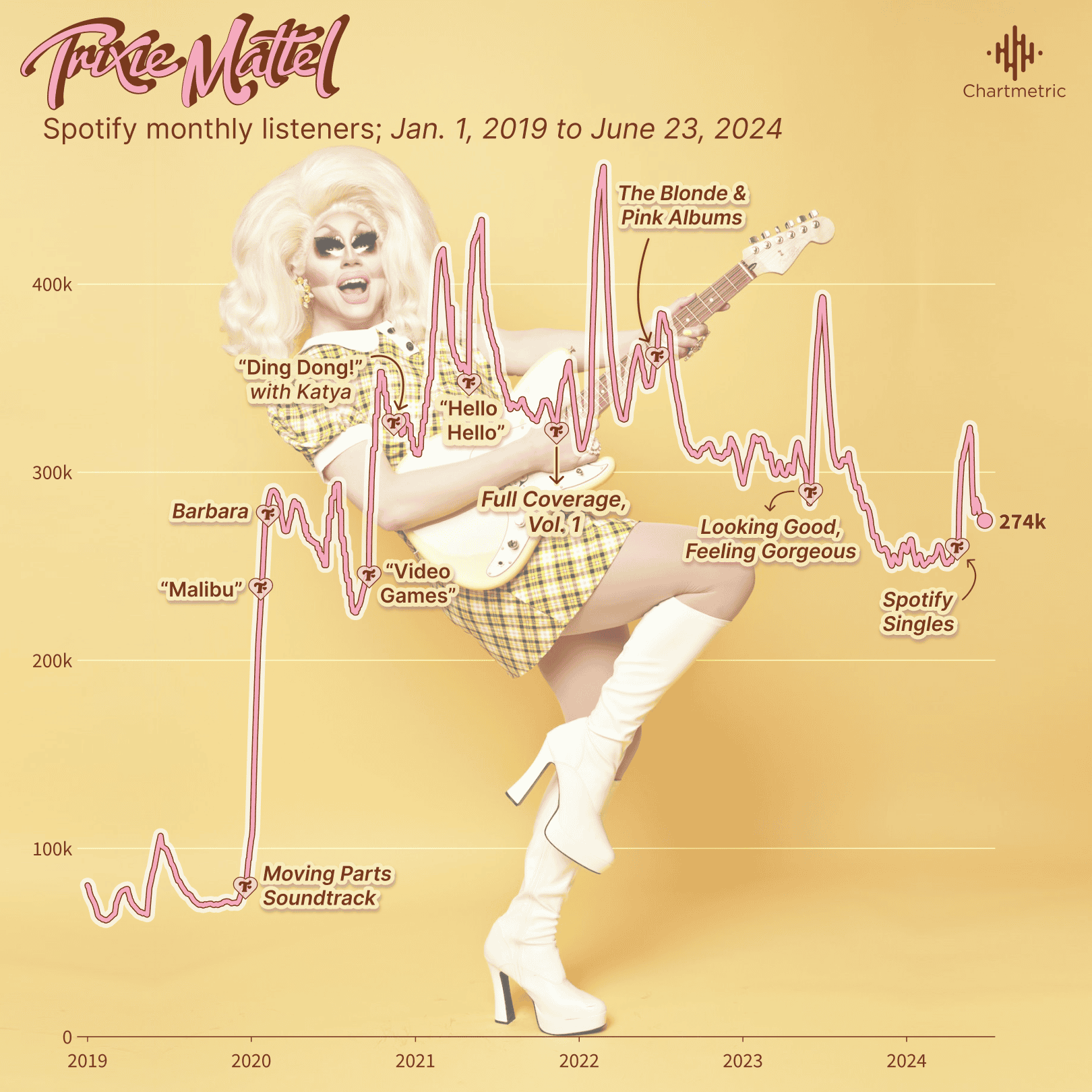 Spotify monthly listeners chart featuring drag queen with guitar, music trends from 2019 to 2024, highlighting popular albums, singles, and viral moments in the music industry, visualized with line graph and annotations.