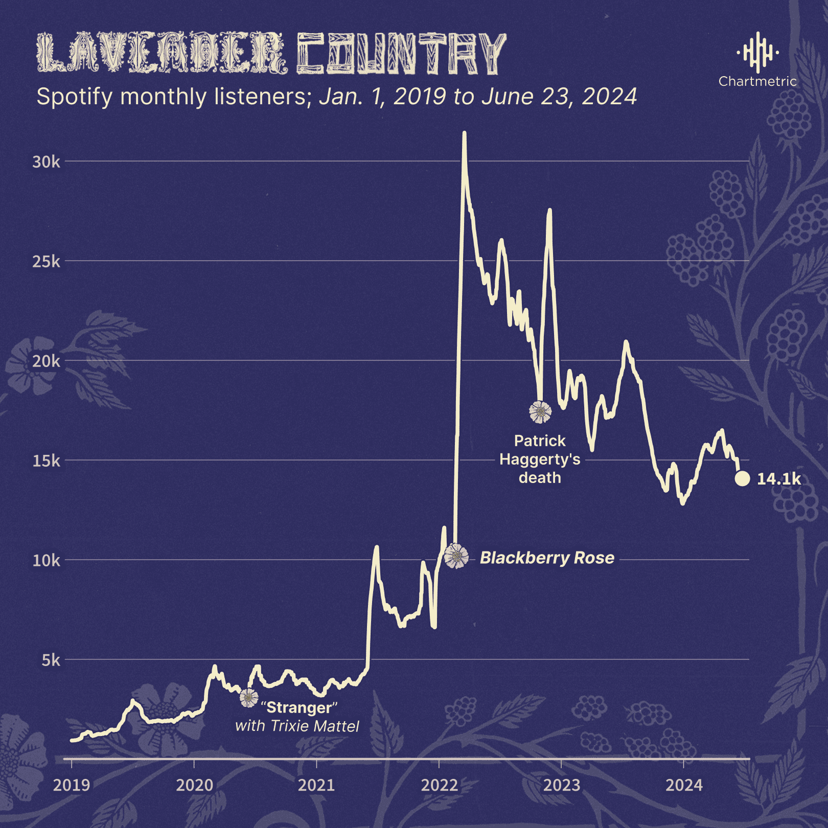 Spotify listener trends from 2019 to 2024 showing notable peaks after "Stranger" with Trixie Mattel, Blackberry Rose, and Patrick Haggerty's death; illustrates music popularity shifts over time.