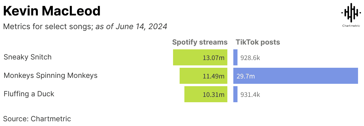 Sneaky Snitch, Monkeys Spinning Monkeys, and Fluffing a Duck music track metrics comparison for Spotify streams and TikTok posts.