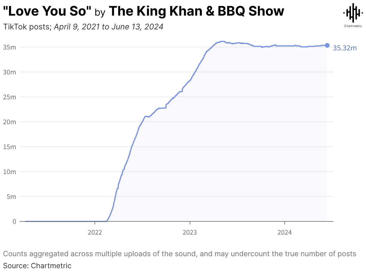 35. TikTok song popularity growth chart for "Love You So" by King Khan & BBQ Show from 2021 to 2024 showing rising trends in music analytics.