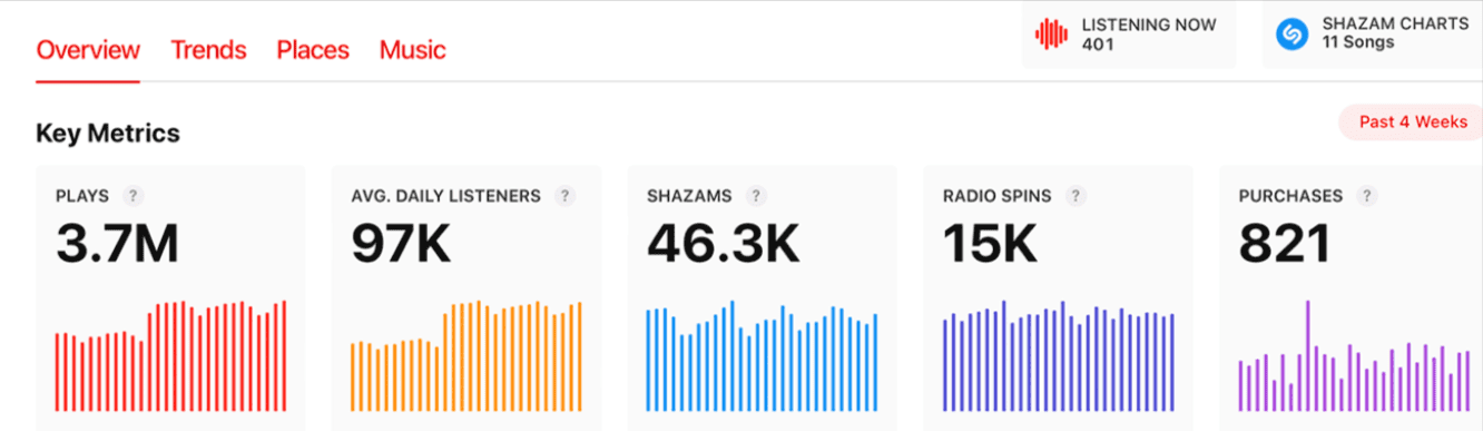 High music streaming metrics showcasing key stats such as total plays, average daily listeners, Shazam activity, radio spins, and purchases on Hypebot platform.