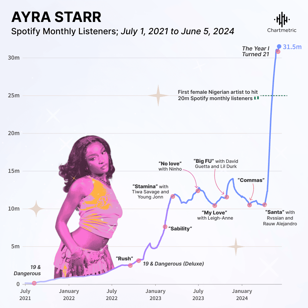 Spotify artist growth chart of Ayra Starr showing monthly listeners from July 2021 to June 2024, highlighting milestones like her first hit and reaching 20 million listeners, suitable for music industry SEO.