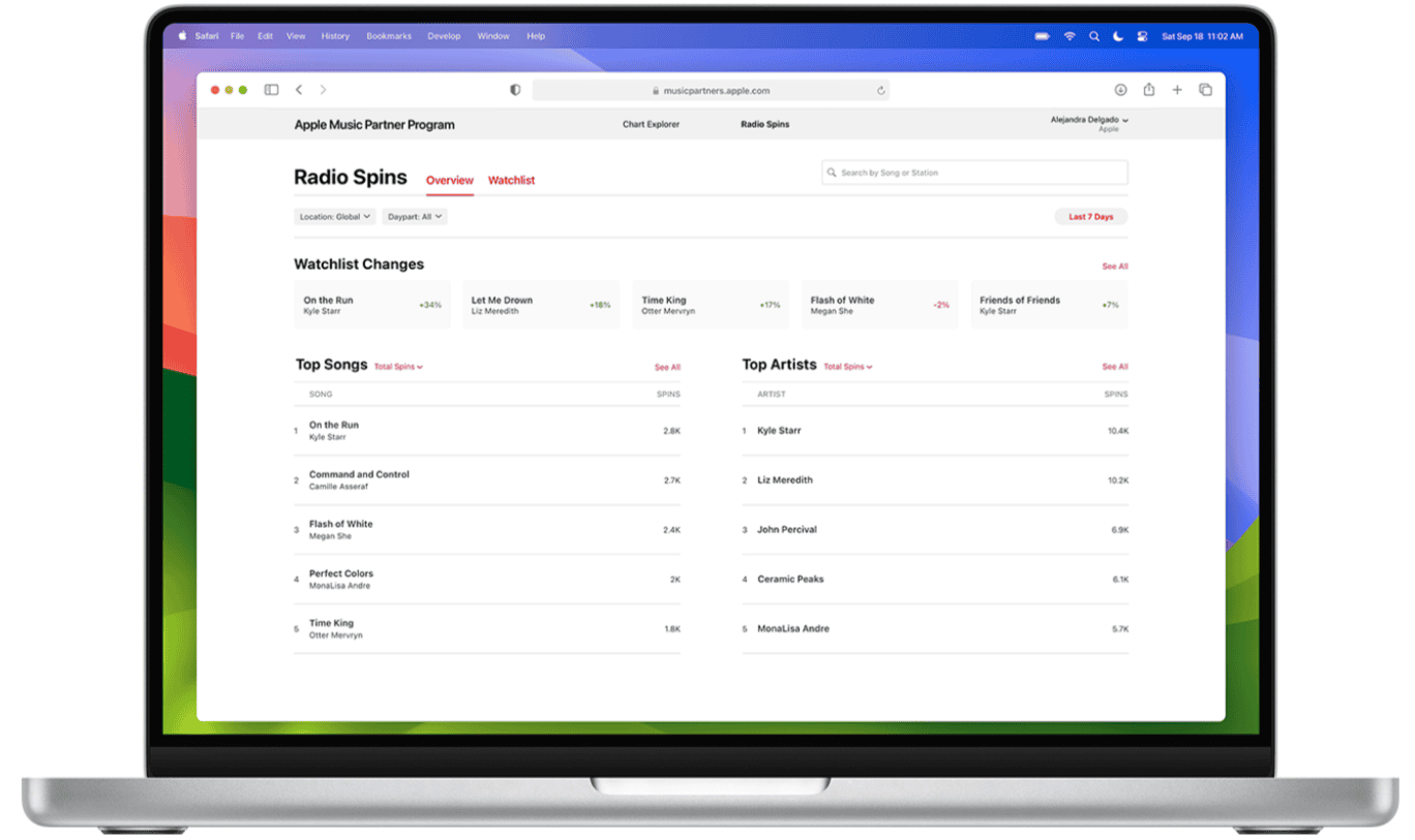 Radio spins analytics dashboard showing top songs, artists, and playlist data on Apple Music partner platform.