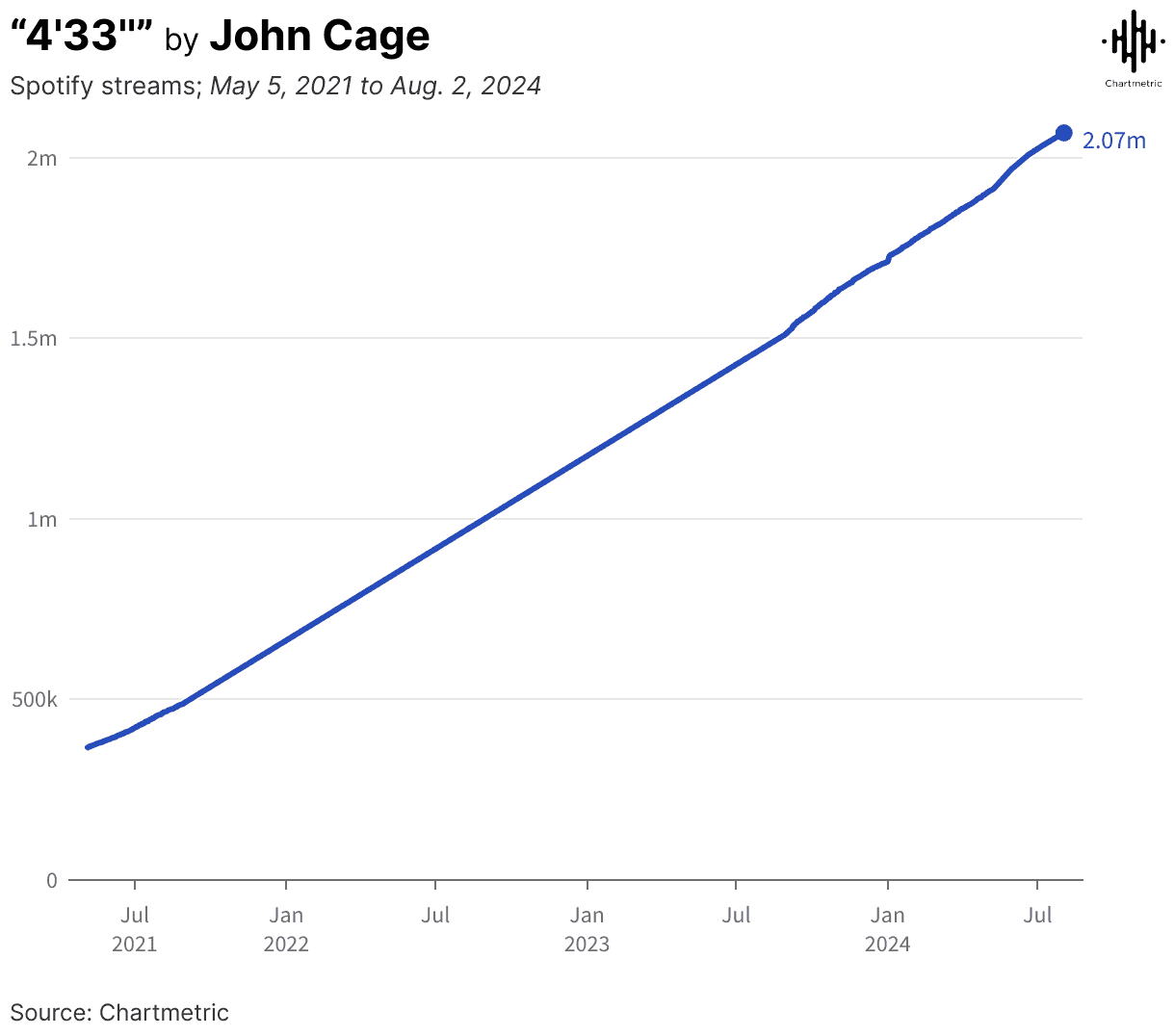 Spotify streams growth chart, music industry analytics, digital music streaming trends, chartmetric data visualization, music popularity tracking.