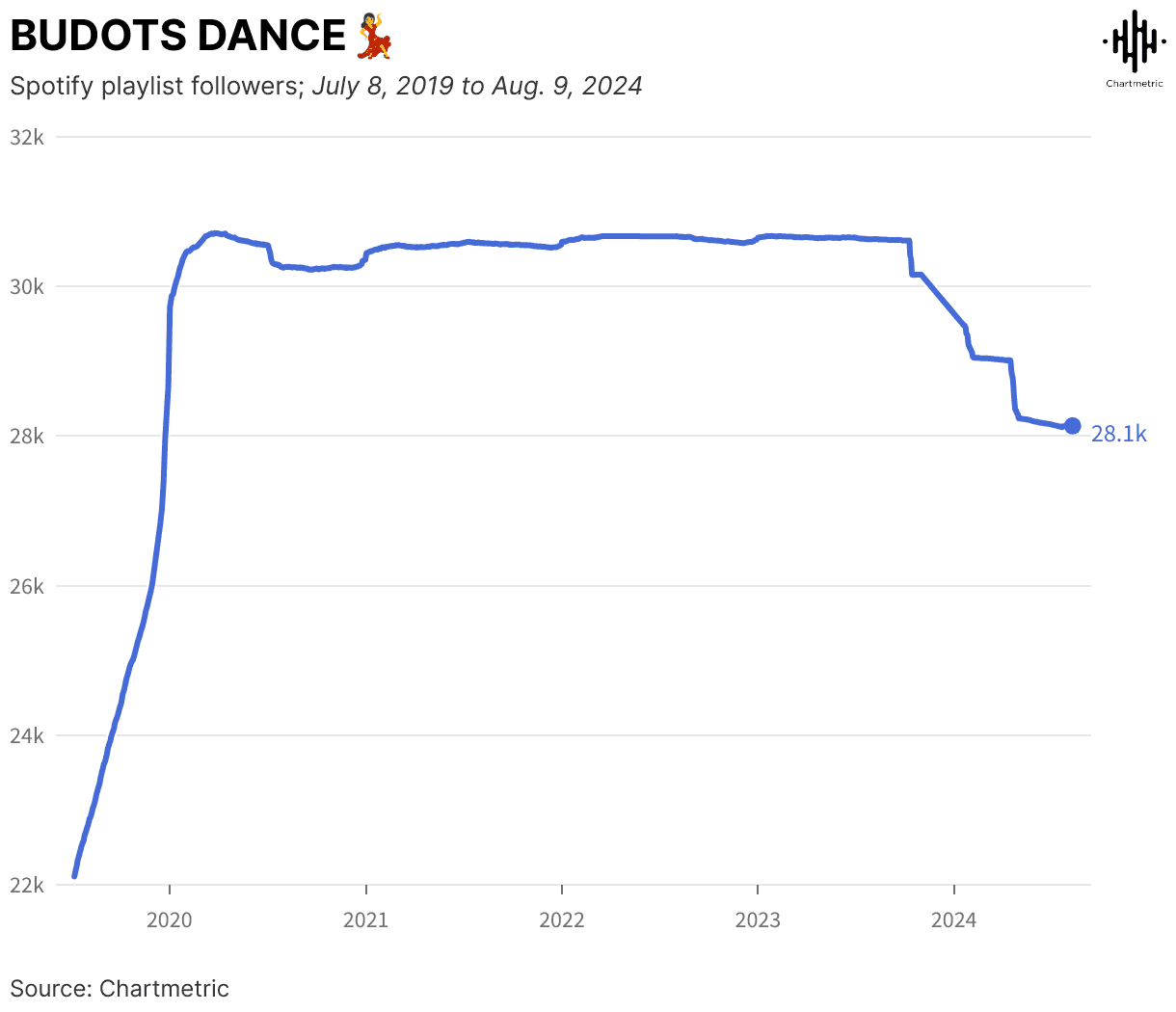 Spotify playlist followers trend line from July 2019 to August 2024 showing a decline, relevant for music analytics, audience engagement, and digital marketing insights.