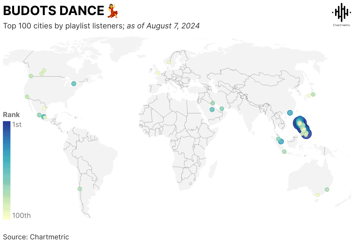 Budots dance popularity worldwide, showcasing top playlist listener cities as of August 7, 2024, with a global map illustrating rankings from first to hundredth place.