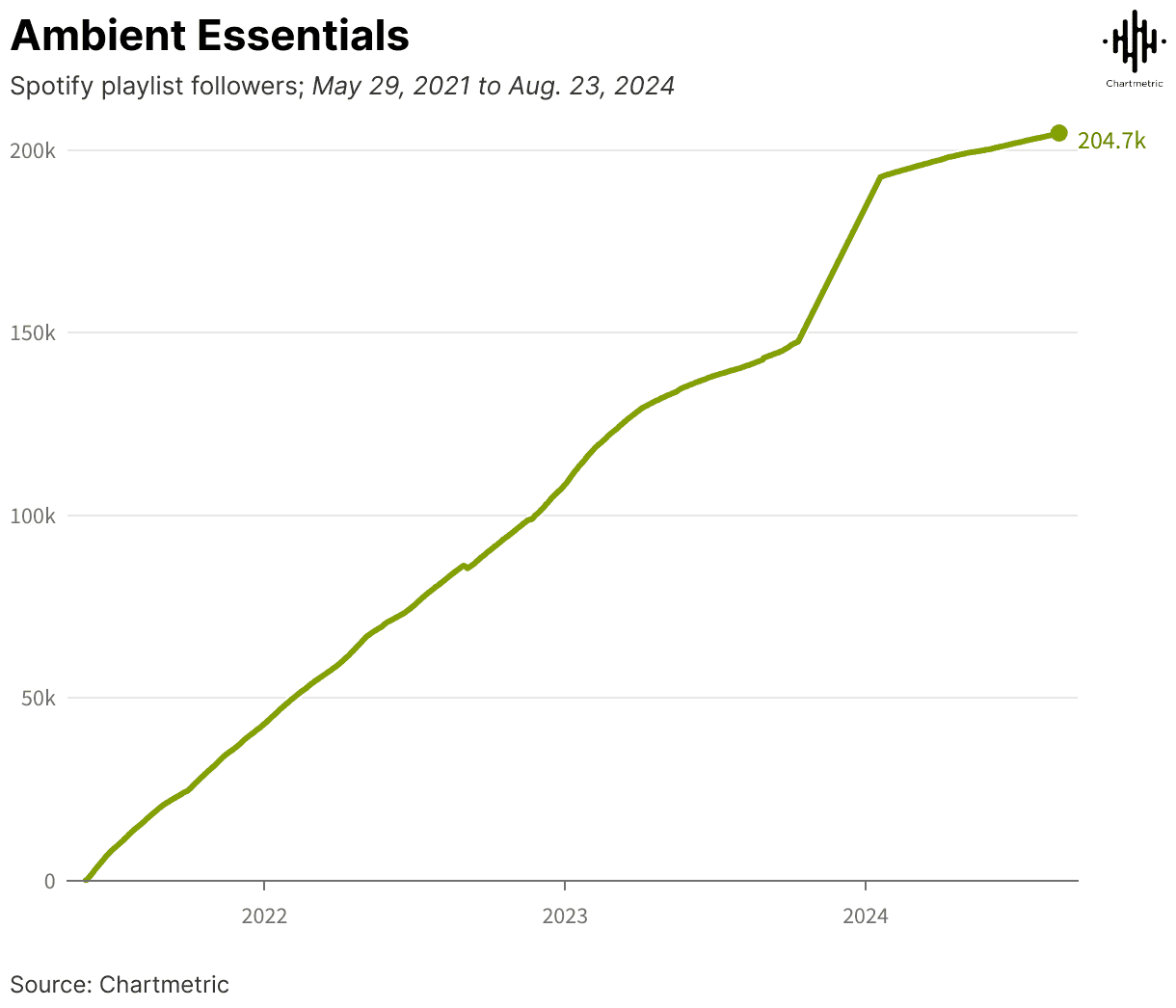 Spotify playlist followers growth chart from 2021 to 2024, illustrating a steady increase in followers over time with a significant rise in 2024, highlighting trends in music streaming and playlist engagement, sourced from Chartmetric.