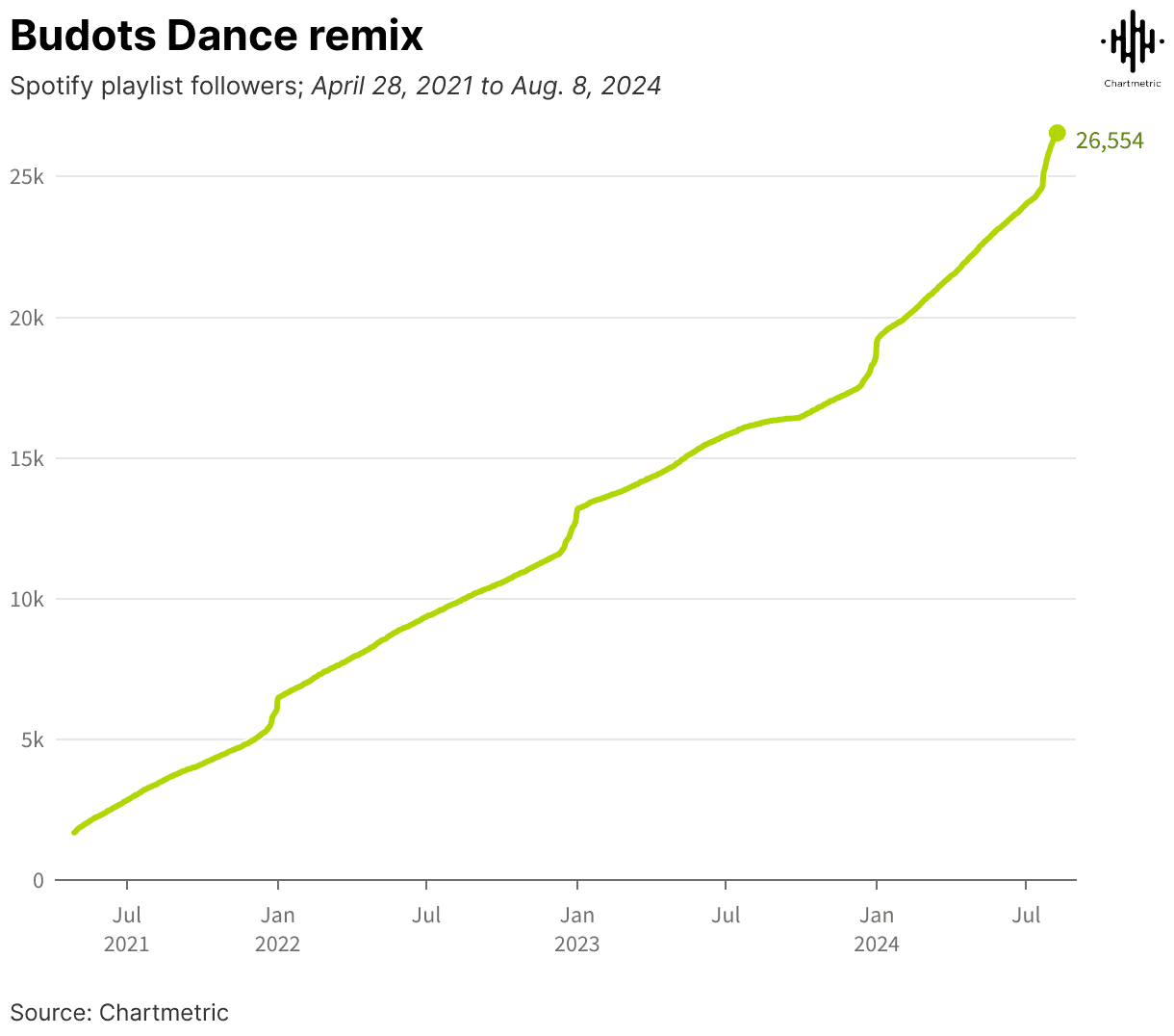 Spotify playlist followers growth chart showing increase from April 2021 to August 2024, highlighting trends in music streaming and audience engagement over time.