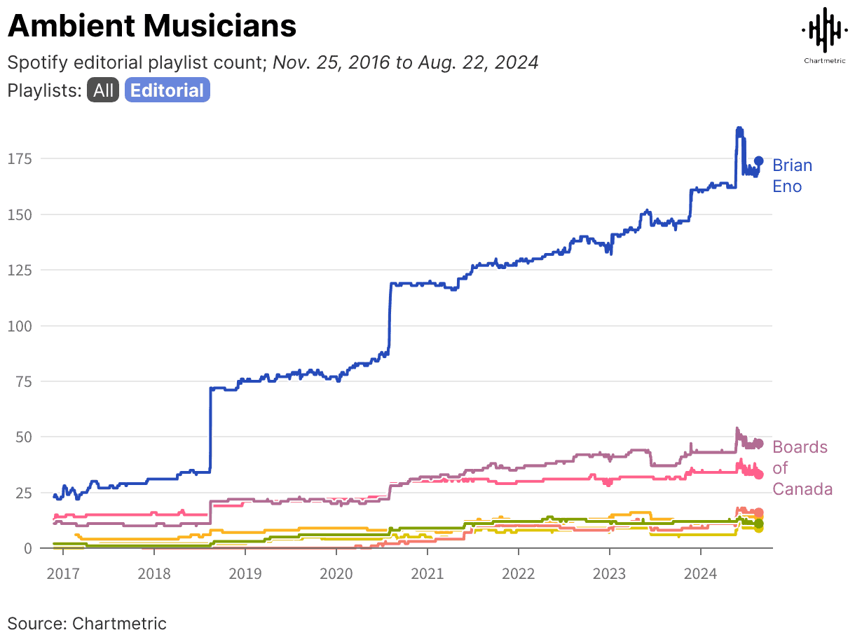 Ambient musicians Spotify playlist growth chart 2017-2024, with Aaron Enos, Boards of Canada, highlighting trends in ambient music popularity over time.