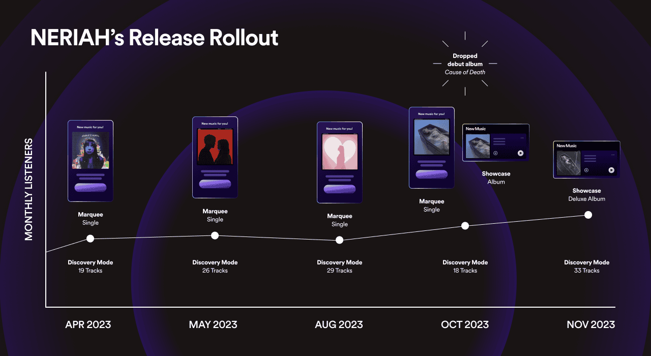 Nれiah's music release strategy infographic illustrating gradual increase in monthly listeners and track counts from April to November 2023.