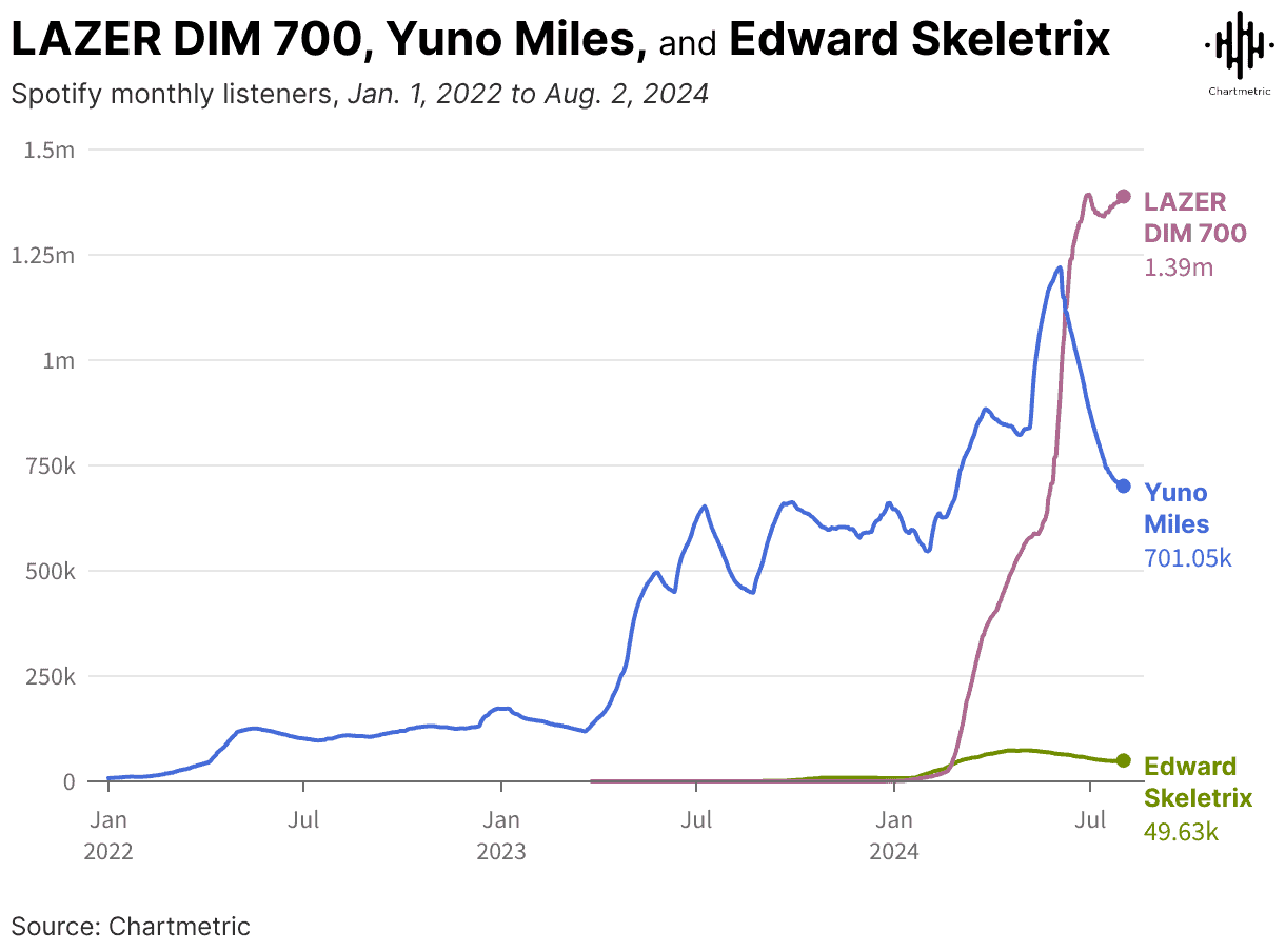 Spotify monthly listeners comparison of LAZER DIM 700, Yuno Miles, and Edward Skeletrix from Jan 2022 to Aug 2024, highlighting listener trends and popularity changes over time.