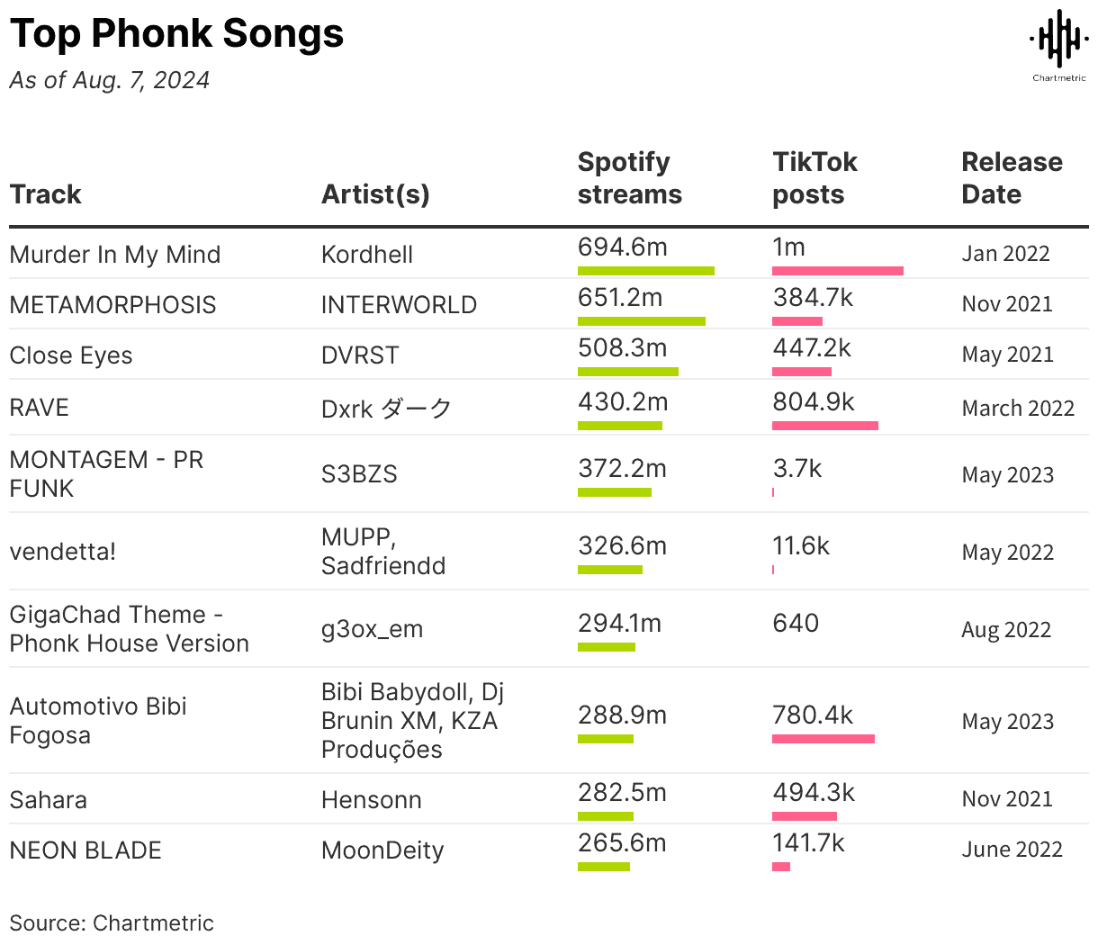Murder In My Mind song chart data showing Spotify streams and TikTok posts for top phonk tracks.