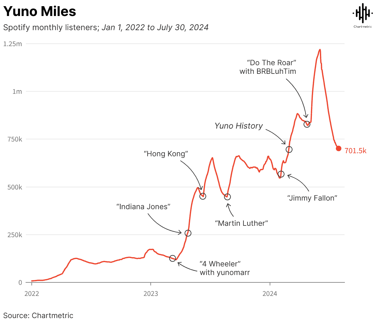 Spotify listener trends graph for Yuno Miles from 2022 to 2024, highlighting spikes after releases like "Indiana Jones" and "Do The Roar," showing increased popularity and listener engagement over time.